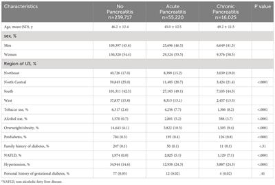 Association of pancreatitis with risk of diabetes: analysis of real-world data